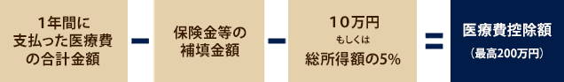 医療費控除の仕組み